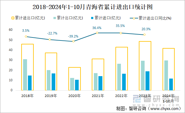 2018-2024年1-10月青海省累计进出口统计图