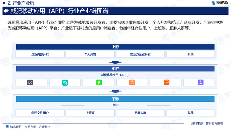 减肥移动应用（APP）行业产业链上游为减肥服务开发者，主要包括企业内部开发、个人开发和第三方企业开发；产业链中游为减肥移动应用（APP）平台；产业链下游对应的是用户消费者，包括年轻女性用户、上班族、肥胖人群等。