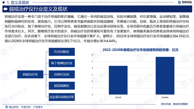 目前，全球范围内有数百万患者需要进行弱视治疗，市场需求巨大。其次，随着医疗技术的进步，弱视治疗仪的效果和可靠性有了显著提升，使得越来越多的患者选择使用弱视治疗仪进行治疗。在此背景下，全球弱视治疗仪行业市场规模不断扩大。据统计，2022年全球弱视治疗仪行业市场规模达到4.35亿元，预计2028年全球弱视治疗仪市场规模将达到5.71亿元，年复合增长率为4.64%。