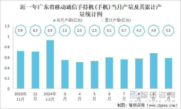 近一年廣東省移動(dòng)通信手持機(jī)(手機(jī))當(dāng)月產(chǎn)量及其累計(jì)產(chǎn)量統(tǒng)計(jì)圖