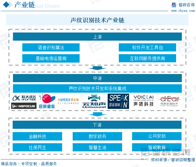 声纹识别技术产业链