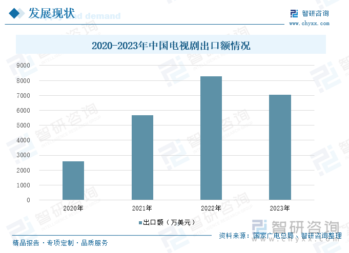 2020-2023年中國(guó)電視劇出口額情況