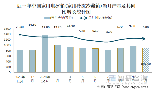 近一年中国家用电冰箱(家用冷冻冷藏箱)当月产量及其同比增长统计图