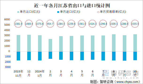 近一年各月江苏省出口与进口统计图