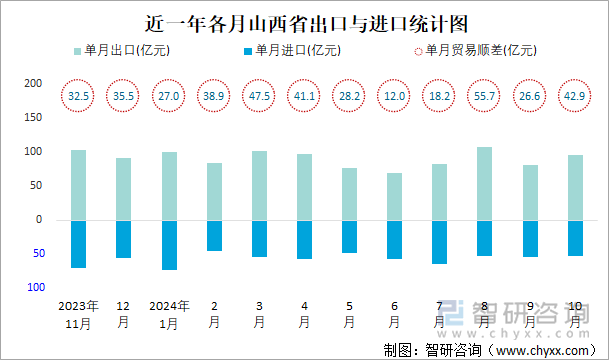 近一年各月山西省出口與進(jìn)口統(tǒng)計(jì)圖