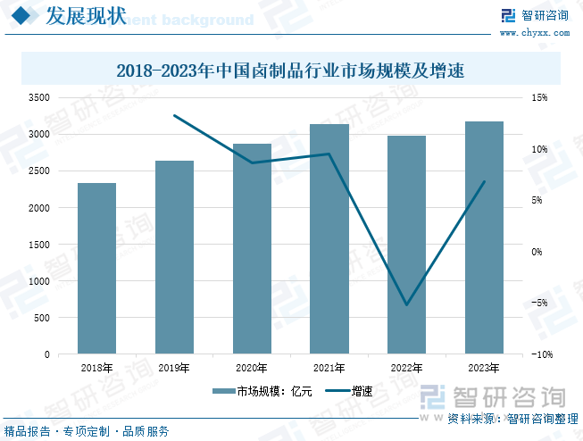 2018-2023年中国卤制品行业市场规模及增速