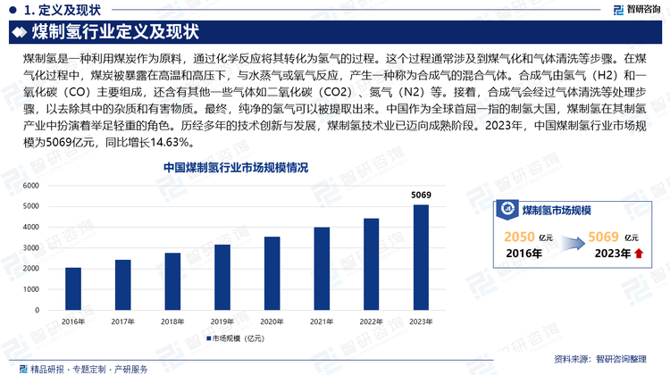 中國(guó)作為全球首屈一指的制氫大國(guó)，煤制氫在其制氫產(chǎn)業(yè)中扮演著舉足輕重的角色。歷經(jīng)多年的技術(shù)創(chuàng)新與發(fā)展，煤制氫技術(shù)業(yè)已邁向成熟階段。特別是在煤氣化制氫工藝方面，通過(guò)持續(xù)優(yōu)化氣化流程及革新催化劑技術(shù)，不僅顯著提升了制氫效率，還有效降低了整體生產(chǎn)成本。相較于天然氣、生物質(zhì)等其他制氫原料，煤炭制氫展現(xiàn)出極為突出的成本優(yōu)勢(shì)。更為值得一提的是，為了應(yīng)對(duì)環(huán)保挑戰(zhàn)，碳捕獲與封存（CCS）技術(shù)在煤制氫領(lǐng)域的應(yīng)用正逐步擴(kuò)大。這一技術(shù)的推廣不僅大幅削減了煤制氫過(guò)程中的碳排放量，顯著提升了其環(huán)保性能，更為煤制氫產(chǎn)業(yè)增強(qiáng)了市場(chǎng)競(jìng)爭(zhēng)力。2023年，中國(guó)煤制氫行業(yè)市場(chǎng)規(guī)模為5069億元，同比增長(zhǎng)14.63%。