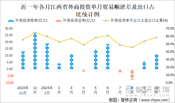 近一年各月江西省外商投资单月贸易顺逆差及出口占比统计图