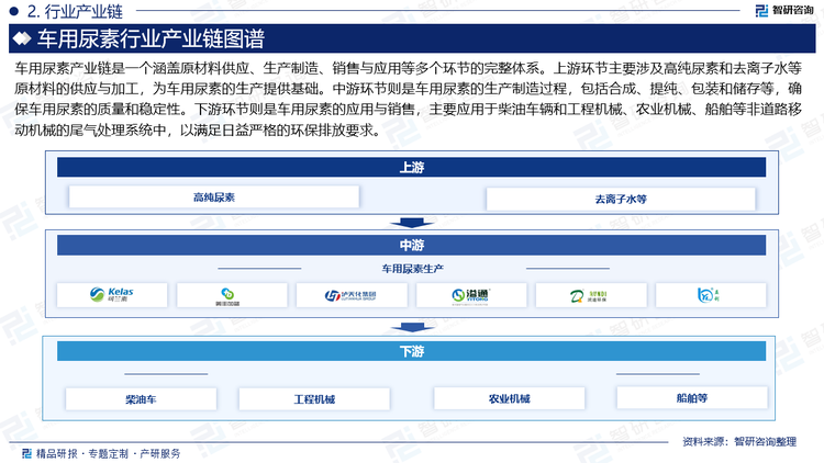 车用尿素产业链是一个涵盖原材料供应、生产制造、销售与应用等多个环节的完整体系。上游环节主要涉及高纯尿素和去离子水等原材料的供应与加工，为车用尿素的生产提供基础。中游环节则是车用尿素的生产制造过程，包括合成、提纯、包装和储存等，确保车用尿素的质量和稳定性。下游环节则是车用尿素的应用与销售，主要应用于柴油车辆和工程机械、农业机械、船舶等非道路移动机械的尾气处理系统中，以满足日益严格的环保排放要求。