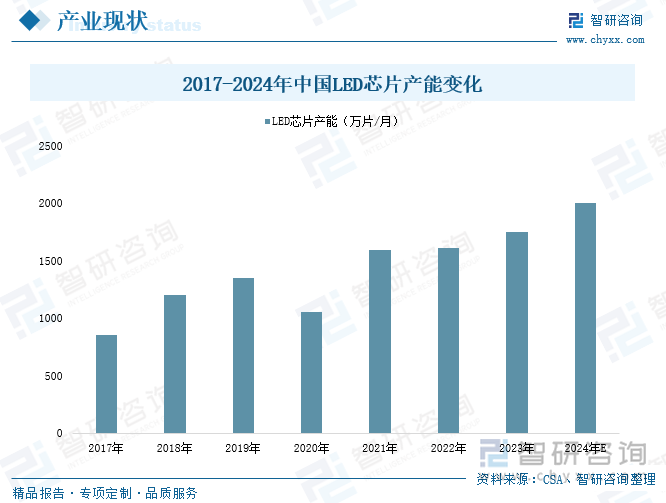 2017-2024年中國LED芯片產(chǎn)能變化