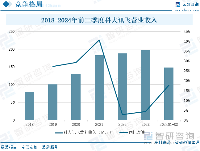 2018-2024年前三季度科大讯飞营业收入