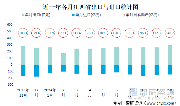 近一年各月江西省出口与进口统计图