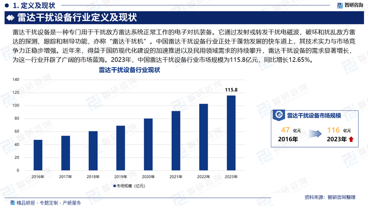 中国雷达干扰设备行业正处于蓬勃发展的快车道上，其技术实力与市场竞争力正稳步增强。近年来，得益于国防现代化建设的加速推进以及民用领域需求的持续攀升，雷达干扰设备的需求显著增长，为这一行业开辟了广阔的市场蓝海。同时，中国雷达干扰设备行业在有源相控阵雷达、合成孔径雷达、毫米波雷达等领域取得了重大突破，技术水平与国际先进水平接近甚至赶超。行业内的企业也在不断加强技术研发和创新，推出了一系列具有自主知识产权的高性能雷达干扰设备。2023年，中国雷达干扰设备行业市场规模为115.8亿元，同比增长12.65%。