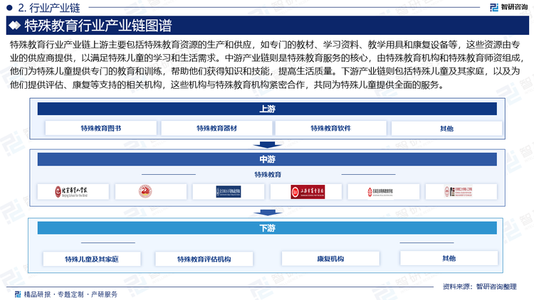 特殊教育行業(yè)產(chǎn)業(yè)鏈上游主要包括特殊教育資源的生產(chǎn)和供應(yīng)，如專門的教材、學(xué)習(xí)資料、教學(xué)用具和康復(fù)設(shè)備等，這些資源由專業(yè)的供應(yīng)商提供，以滿足特殊兒童的學(xué)習(xí)和生活需求。中游產(chǎn)業(yè)鏈則是特殊教育服務(wù)的核心，由特殊教育機(jī)構(gòu)和特殊教育師資組成，他們?yōu)樘厥鈨和峁ｉT的教育和訓(xùn)練，幫助他們獲得知識和技能，提高生活質(zhì)量。下游產(chǎn)業(yè)鏈則包括特殊兒童及其家庭，以及為他們提供評估、康復(fù)等支持的相關(guān)機(jī)構(gòu)，這些機(jī)構(gòu)與特殊教育機(jī)構(gòu)緊密合作，共同為特殊兒童提供全面的服務(wù)。
