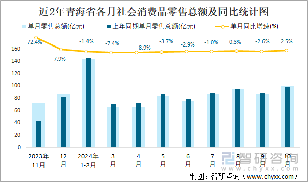 近2年青海省各月社会消费品零售总额及同比统计图