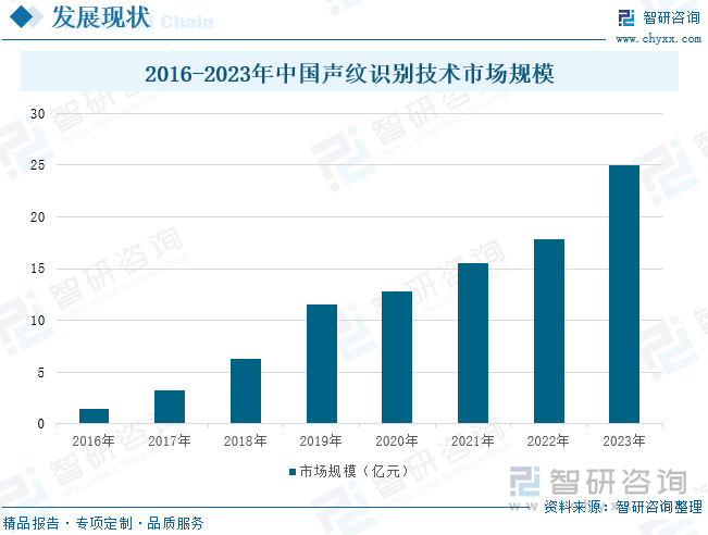 2016-2023年中国声纹识别技术市场规模