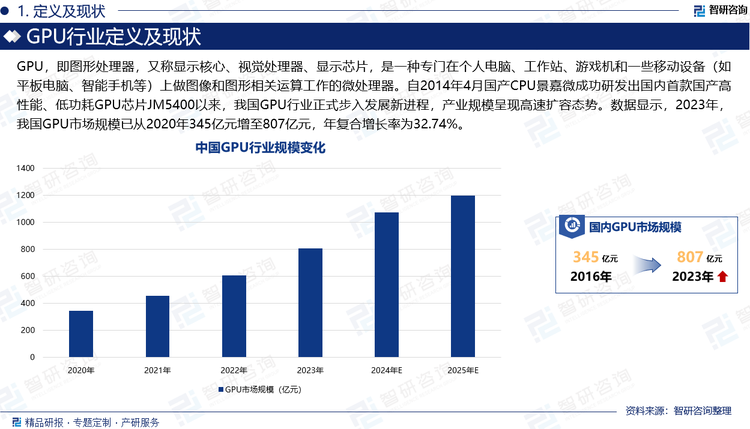 GPU，即圖形處理器（Graphics Processing Unit），又稱顯示核心、視覺(jué)處理器、顯示芯片，是一種專門在個(gè)人電腦、工作站、游戲機(jī)和一些移動(dòng)設(shè)備（如平板電腦、智能手機(jī)等）上做圖像和圖形相關(guān)運(yùn)算工作的微處理器。自2014年4月國(guó)產(chǎn)CPU景嘉微成功研發(fā)出國(guó)內(nèi)首款國(guó)產(chǎn)高性能、低功耗GPU芯片JM5400以來(lái)，我國(guó)GPU行業(yè)正式步入發(fā)展新進(jìn)程。而后，國(guó)產(chǎn)GPU企業(yè)越來(lái)越重視生態(tài)建設(shè)，不斷加強(qiáng)與上下游企業(yè)、科研機(jī)構(gòu)、高校等的合作聯(lián)系，共同推動(dòng)GPU技術(shù)的發(fā)展和應(yīng)用，此外還積極參與國(guó)際標(biāo)準(zhǔn)的制定，使得國(guó)產(chǎn)GPU的國(guó)際影響力和競(jìng)爭(zhēng)力正在不斷提升，全國(guó)GPU行業(yè)規(guī)模因此得以呈現(xiàn)高速擴(kuò)容態(tài)勢(shì)。數(shù)據(jù)顯示，2023年，我國(guó)GPU市場(chǎng)規(guī)模已從2020年345億元增至807億元，年復(fù)合增長(zhǎng)率為32.74%。根據(jù)市場(chǎng)預(yù)測(cè)，2024年國(guó)內(nèi)GPU市場(chǎng)規(guī)模預(yù)計(jì)將增至1079億元，2025年或?qū)⒊^(guò)1200億元。