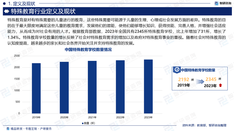 特殊教育是對有特殊需要的兒童進(jìn)行的教育，這些特殊需要可能源于兒童的生理、心理或社會發(fā)展方面的差異。特殊教育的目的在于最大限度地滿足這些兒童的教育需求，發(fā)展他們的潛能，使他們能夠增長知識、獲得技能、完善人格，并增強(qiáng)社會適應(yīng)能力，從而成為對社會有用的人才。根據(jù)教育部數(shù)據(jù)，2023年全國共有2345所特殊教育學(xué)校，比上年增加了31所，增長了1.34%。特殊教育學(xué)校數(shù)量的增長反映了社會對特殊教育需求的增加以及政府對特殊教育事業(yè)的重視。隨著社會對特殊教育的認(rèn)知度提高，越來越多的家長和社會各界開始關(guān)注并支持特殊教育的發(fā)展。