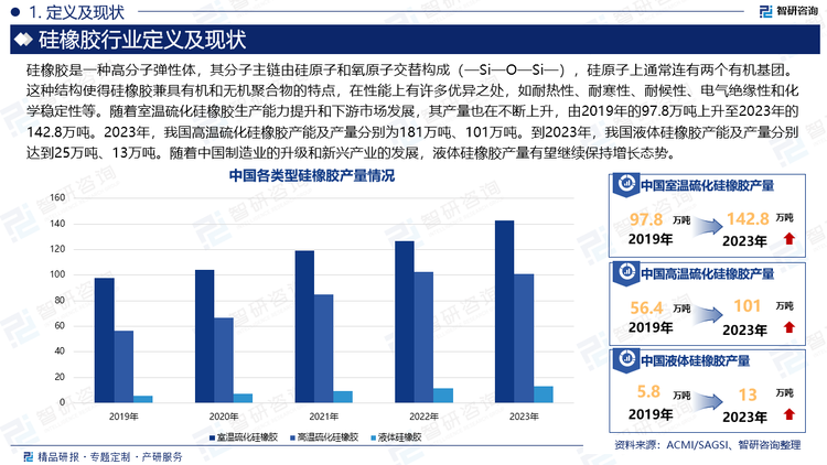 硅橡胶是一种高分子弹性体，其分子主链由硅原子和氧原子交替构成（—Si—O—Si—），硅原子上通常连有两个有机基团。这种结构使得硅橡胶兼具有机和无机聚合物的特点，在性能上有许多优异之处，如耐热性、耐寒性、耐候性、电气绝缘性和化学稳定性等。随着室温硫化硅橡胶生产能力提升和下游市场发展，其产量也在不断上升，由2019年的97.8万吨上升至2023年的142.8万吨。2023年，我国高温硫化硅橡胶产能及产量分别为181万吨、101万吨。到2023年，我国液体硅橡胶产能及产量分别达到25万吨、13万吨。随着中国制造业的升级和新兴产业的发展，液体硅橡胶产量有望继续保持增长态势。