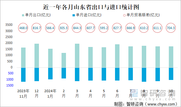 近一年各月山东省出口与进口统计图