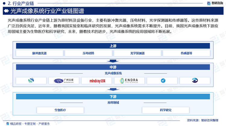 光声成像系统行业产业链上游为原材料及设备行业，主要有脉冲激光器、压电材料、光学探测器和传感器等。这些原材料来源广泛且供应充足，近年来，随着我国实验室和临床研究的发展，光声成像系统需求不断提升。目前，我国光声成像系统下游应用领域主要为生物医疗和科学研究，未来，随着技术的进步，光声成像系统的应用领域将不断拓展。