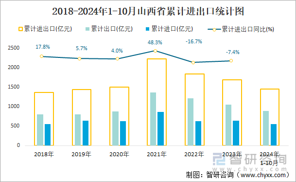 2018-2024年1-10月山西省累計(jì)進(jìn)出口統(tǒng)計(jì)圖