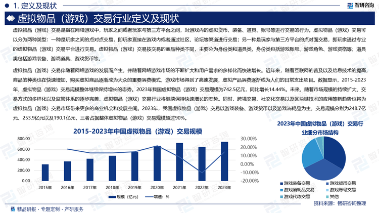 虚拟物品（游戏）交易伴随着网络游戏的发展而产生，并随着网络游戏市场的不断扩大和用户需求的多样化而快速增长。近年来，随着互联网的普及以及信息技术的提高，商品的种类也在快速增加，购买虚拟商品逐渐成为大众的重要消费模式，游戏市场得到了高速发展，虚拟产品消费逐渐成为人们的日常支出项目。数据显示，2015-2023年，虚拟物品（游戏）交易规模整体继续保持增长的态势。2023年我国虚拟物品（游戏）交易规模为742.5亿元，同比增长14.44%。未来，随着市场规模的持续扩大、交易方式的多样化以及监管体系的逐步完善，虚拟物品（游戏）交易行业将继续保持快速增长的态势。同时，跨境交易、社交化交易以及区块链技术的应用等新趋势也将为虚拟物品（游戏）交易市场带来更多的商业机会和发展空间。2023年，我国虚拟物品（游戏）交易以游戏装备、游戏货币以及游戏消耗品为主，交易规模分别为248.7亿元、253.9亿元以及190.1亿元，三者占据整体虚拟物品（游戏）交易规模超过90%。