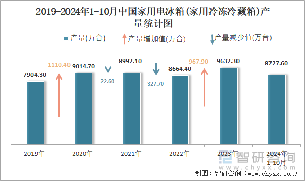 2019-2024年1-10月中国家用电冰箱(家用冷冻冷藏箱)产量统计图