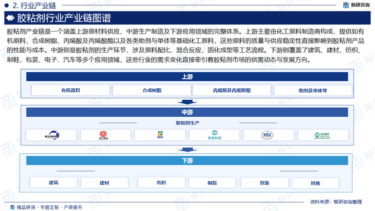 膠粘劑產(chǎn)業(yè)鏈?zhǔn)且粋€(gè)涵蓋上游原材料供應(yīng)、中游生產(chǎn)制造及下游應(yīng)用領(lǐng)域的完整體系。上游主要由化工原料制造商構(gòu)成，提供如有機(jī)原料、合成樹脂、丙烯酸及丙烯酸酯以及各類助劑與單體等基礎(chǔ)化工原料，這些原料的質(zhì)量與供應(yīng)穩(wěn)定性直接影響到膠粘劑產(chǎn)品的性能與成本。中游則是膠粘劑的生產(chǎn)環(huán)節(jié)，涉及原料配比、混合反應(yīng)、固化成型等工藝流程。下游則覆蓋了建筑、建材、紡織、制鞋、包裝、電子、汽車等多個(gè)應(yīng)用領(lǐng)域，這些行業(yè)的需求變化直接牽引著膠粘劑市場(chǎng)的供需動(dòng)態(tài)與發(fā)展方向。