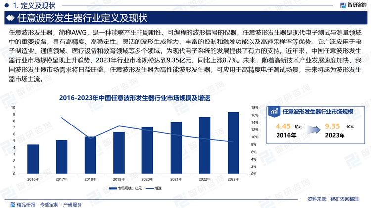 任意波形发生器是现代电子测试与测量领域中的重要设备，具有高精度、高稳定性、灵活的波形生成能力、丰富的控制和触发功能以及高速采样率等优势。它广泛应用于电子制造业、通信领域、医疗设备和教育领域等多个领域，为现代电子系统的发展提供了有力的支持。近年来，中国任意波形发生器行业市场规模呈现上升趋势，2023年行业市场规模达到9.35亿元，同比上涨8.7%。未来，随着高新技术产业发展速度加快，我国波形发生器市场需求将日益旺盛。任意波形发生器为高性能波形发生器，可应用于高精度电子测试场景，未来将成为波形发生器市场主流。