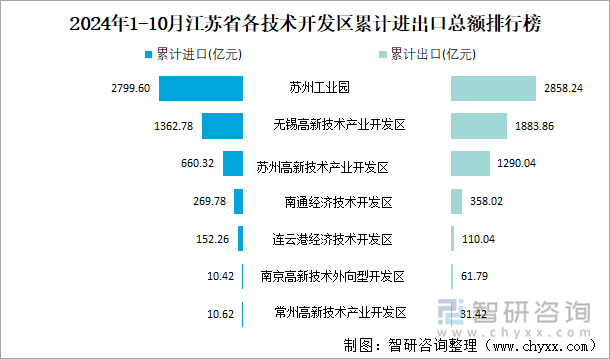 2024年1-10月江苏省各技术开发区累计进出口总额排行榜