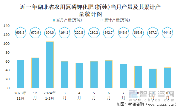 近一年湖北省农用氮磷钾化肥(折纯)当月产量及其累计产量统计图