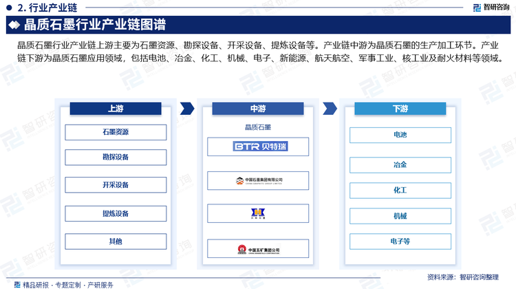 晶质石墨行业产业链上游主要为石墨资源、勘探设备、开采设备、提炼设备等。产业链中游为晶质石墨的生产加工环节。产业链下游为晶质石墨应用领域，包括电池、冶金、化工、机械、电子、新能源、航天航空、军事工业、核工业及耐火材料等领域。