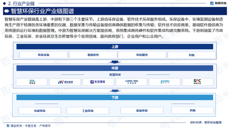 智慧環(huán)保產(chǎn)業(yè)鏈涵蓋上游、中游和下游三個(gè)主要環(huán)節(jié)。上游由環(huán)保設(shè)備、軟件技術(shù)環(huán)保服務(wù)組成。環(huán)保設(shè)備中，環(huán)境監(jiān)測設(shè)備制造商生產(chǎn)用于檢測各類環(huán)境要素的儀器，數(shù)據(jù)采集與傳輸設(shè)備提供商確保數(shù)據(jù)的收集與傳輸；軟件技術(shù)供應(yīng)商里，基礎(chǔ)軟件提供商為系統(tǒng)提供運(yùn)行環(huán)境和數(shù)據(jù)管理。中游為智慧環(huán)保解決方案提供商，系統(tǒng)集成商將硬件和軟件集成構(gòu)建完整系統(tǒng)。下游則涵蓋了市政環(huán)保、工業(yè)環(huán)保、農(nóng)業(yè)環(huán)保及生態(tài)修復(fù)等多個(gè)應(yīng)用領(lǐng)域，面向政府部門、企業(yè)用戶和公眾用戶。
