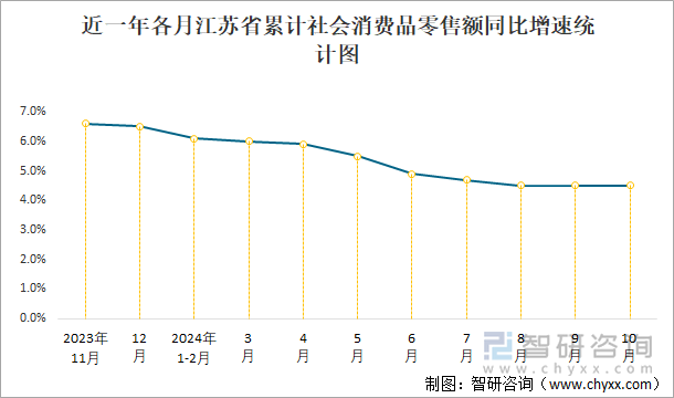 近一年各月江苏省累计社会消费品零售额同比增速统计图