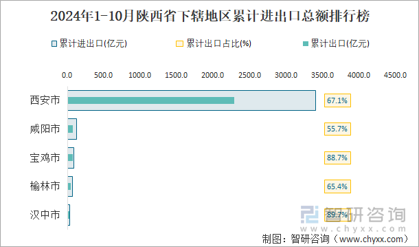 2024年1-10月陕西省下辖地区累计进出口总额排行榜