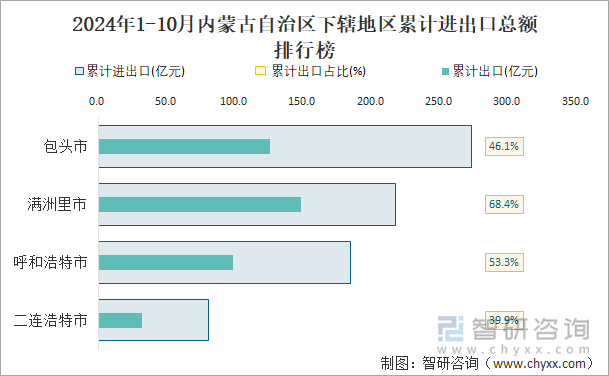 2024年1-10月内蒙古自治区下辖地区累计进出口总额排行榜