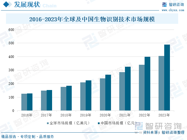 2016-2023年全球及中国生物识别技术市场规模