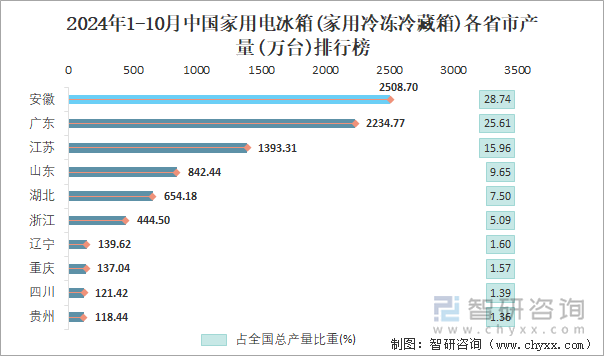 2024年1-10月中国家用电冰箱(家用冷冻冷藏箱)各省市产量排行榜