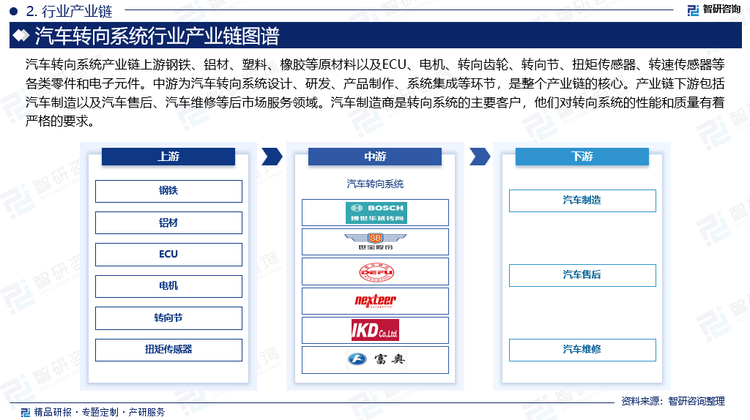 汽车转向系统产业链上游钢铁、铝材、塑料、橡胶等原材料以及ECU、电机、转向齿轮、转向节、扭矩传感器、转速传感器等各类零件和电子元件。中游为汽车转向系统设计、研发、产品制作、系统集成等环节，是整个产业链的核心。产业链下游包括汽车制造以及汽车售后、汽车维修等后市场服务领域。汽车制造商是转向系统的主要客户，他们对转向系统的性能和质量有着严格的要求。随着汽车市场竞争的加剧，汽车制造商对转向系统的性能要求也在不断提高，这对转向系统供应商的技术研发和市场拓展提出了更高的要求。