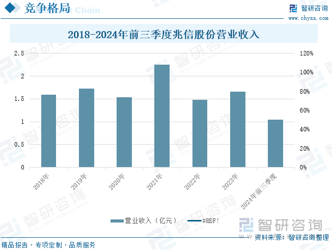 2018-2024年前三季度兆信股份營(yíng)業(yè)收入