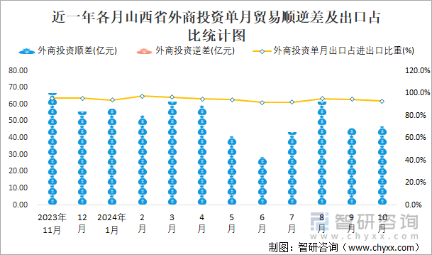 近一年各月山西省外商投資單月貿(mào)易順逆差及出口占比統(tǒng)計(jì)圖