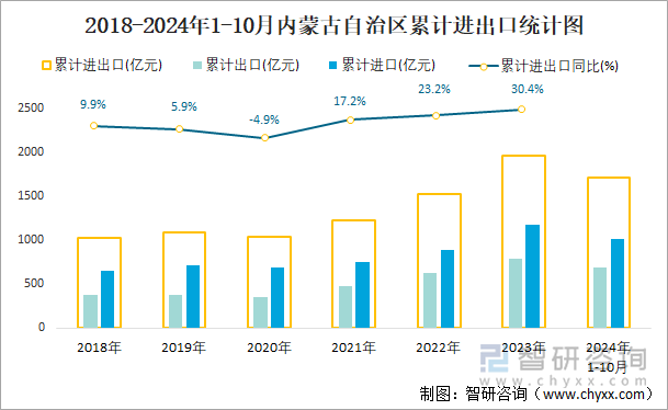 2018-2024年1-10月内蒙古自治区累计进出口统计图