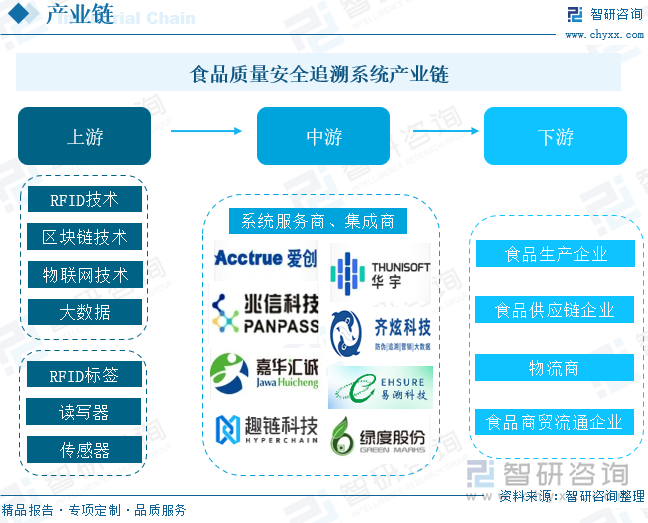 食品質(zhì)量安全追溯系統(tǒng)產(chǎn)業(yè)鏈