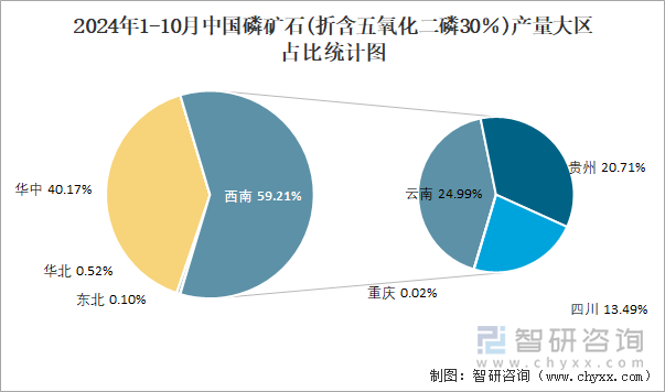 2024年1-10月中國(guó)磷礦石(折含五氧化二磷30％)產(chǎn)量大區(qū)占比統(tǒng)計(jì)圖