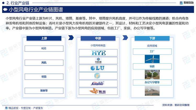 小型风电行业产业链上游为叶片、风机、塔筒、基座等。其中，塔筒提升风机高度，并可以作为传输线路的通道；机仓内有各种发电机组和其他控制设备；而叶片是小型风力发电机组的关键部件之一，其设计、材料和工艺决定小型风电装置的性能和功率。产业链中游为小型风电制造。产业链下游为小型风电的应用领域，包括工厂、家庭、办公写字楼等。