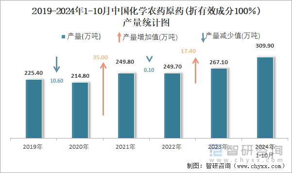 2019-2024年1-10月中国化学农药原药(折有效成分100％)产量统计图