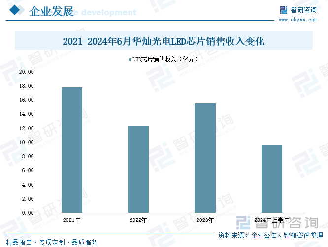 2021-2024年6月華燦光電LED芯片銷售收入變化