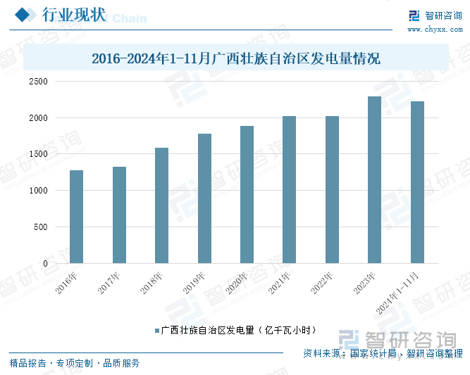 2016-2024年1-11月广西壮族自治区发电量情况