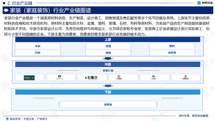 家装行业产业链是一个涵盖原材料供应、生产制造、设计施工、销售渠道及售后服务等多个环节的复杂系统。上游环节主要包括原材料供应商和技术研发机构，原材料主要包括木材、金属、塑料、玻璃、石材、布料等原材料，为家居产品的生产制造提供基础材料和技术支持。中游为家装设计公司，负责空间规划与风格设计，分为综合型和专业型；家装施工企业依据设计进行实际施工，包括大小型不同规模的企业。下游主要为消费者，消费者的需求是家装行业发展的根本动力。